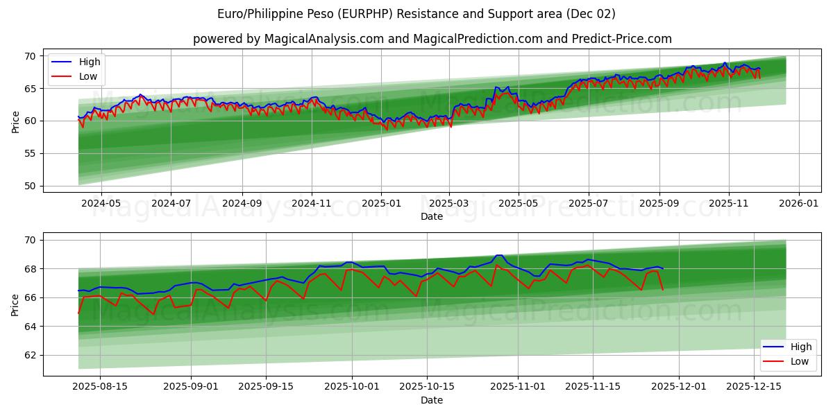  Euro/Peso filippino (EURPHP) Support and Resistance area (01 Dec) 