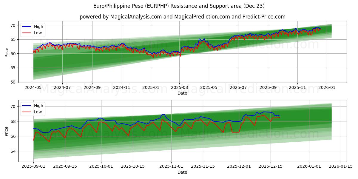  euro/peso filipino (EURPHP) Support and Resistance area (22 Dec) 