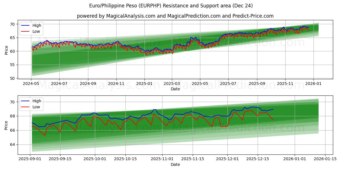  Euro/filippinsk peso (EURPHP) Support and Resistance area (23 Dec) 