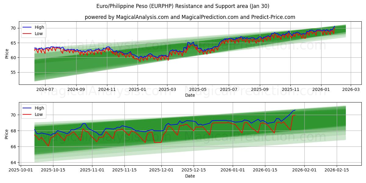  यूरो/फिलीपीन पेसो (EURPHP) Support and Resistance area (29 Jan) 