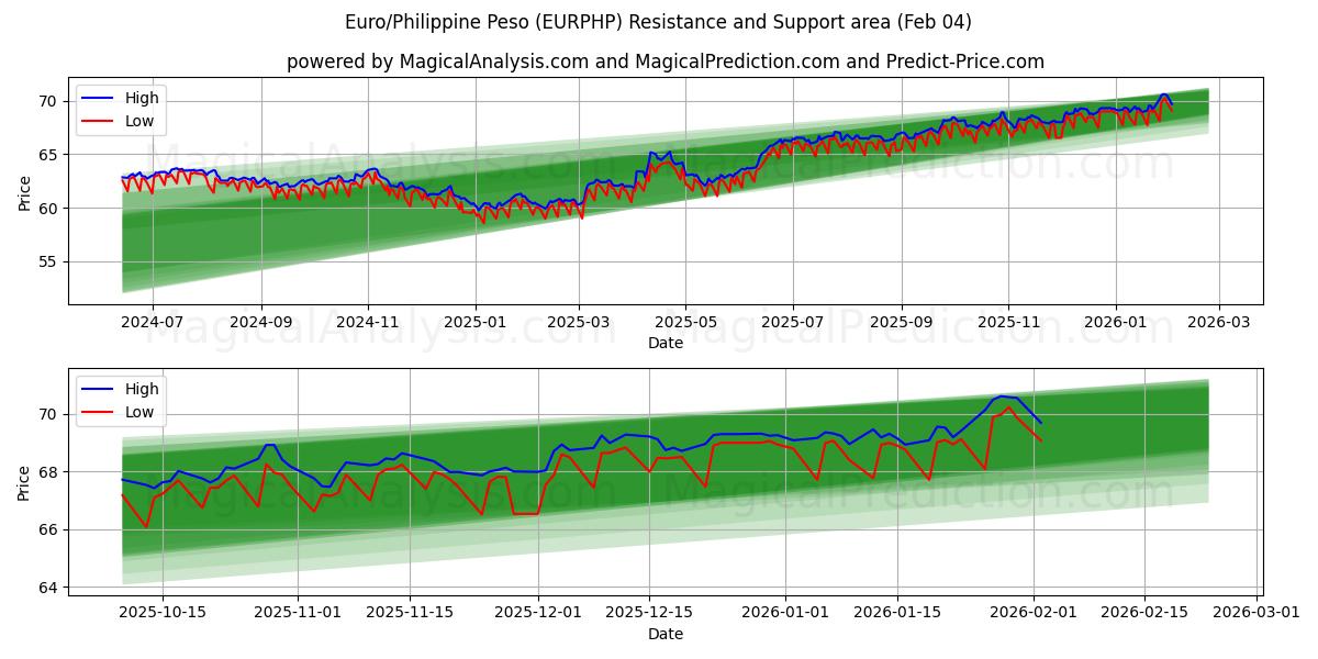  Euro/filippinsk peso (EURPHP) Support and Resistance area (03 Feb) 