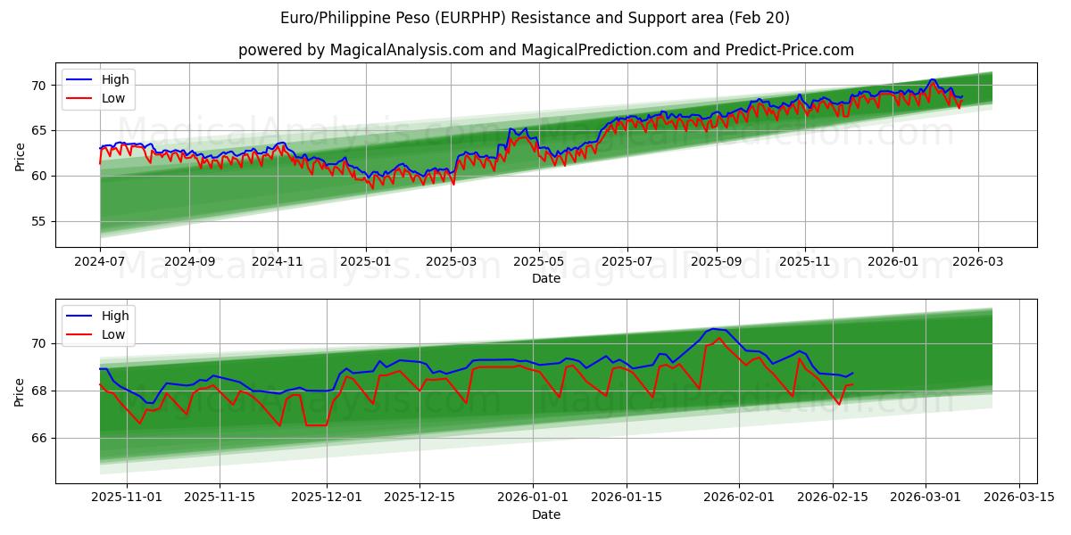  यूरो/फिलीपीन पेसो (EURPHP) Support and Resistance area (19 Feb) 