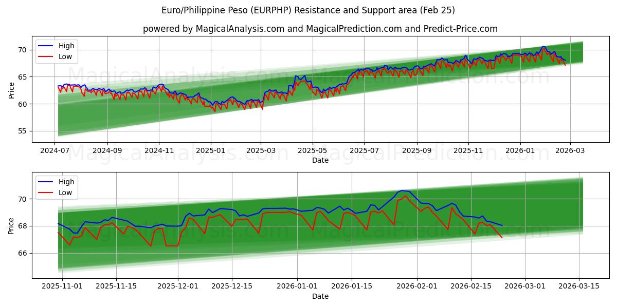  Euro / Filippiinien peso (EURPHP) Support and Resistance area (24 Feb) 