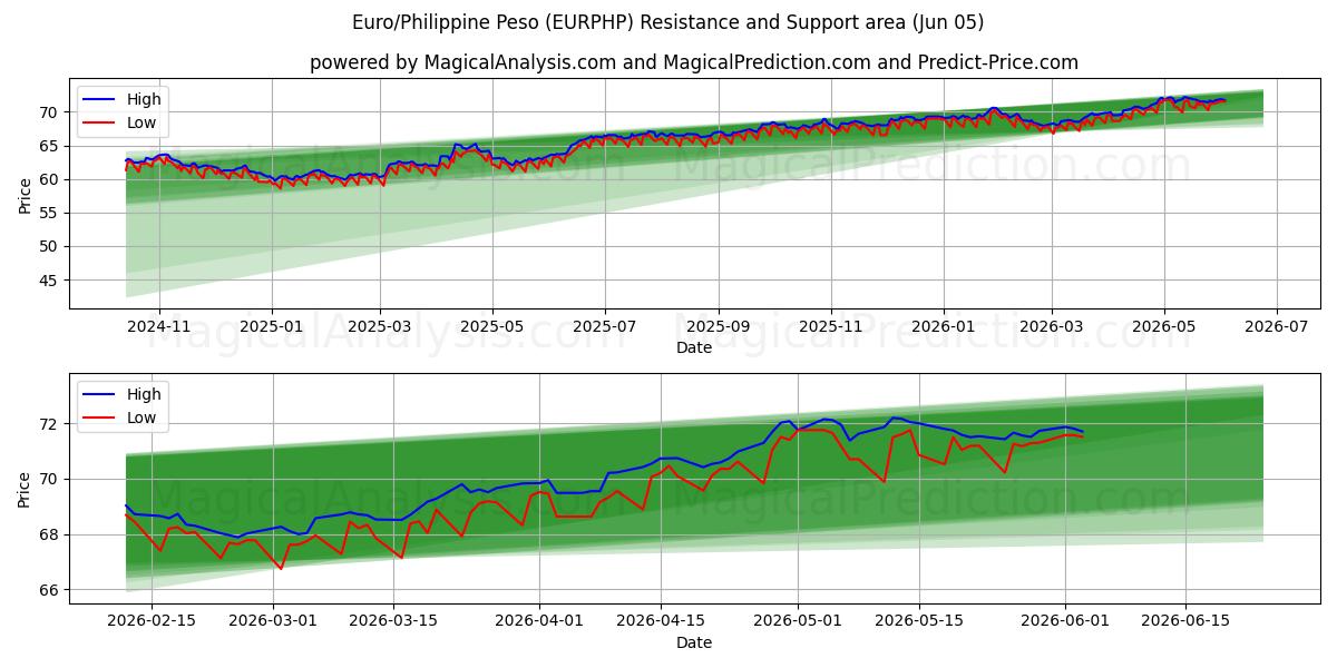  Евро/Филиппинское песо (EURPHP) Support and Resistance area (03 Jun) 