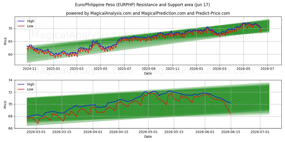  Euro/Filippinske Peso (EURPHP) Support and Resistance area (11 Jun) 