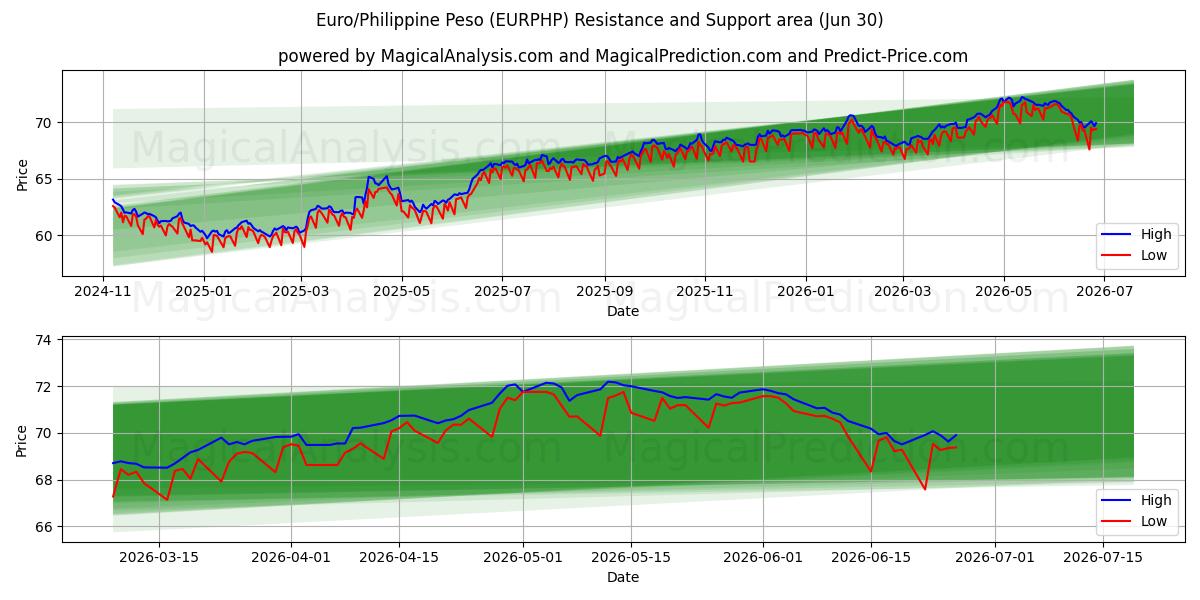  euro/peso filipino (EURPHP) Support and Resistance area (29 Jun) 