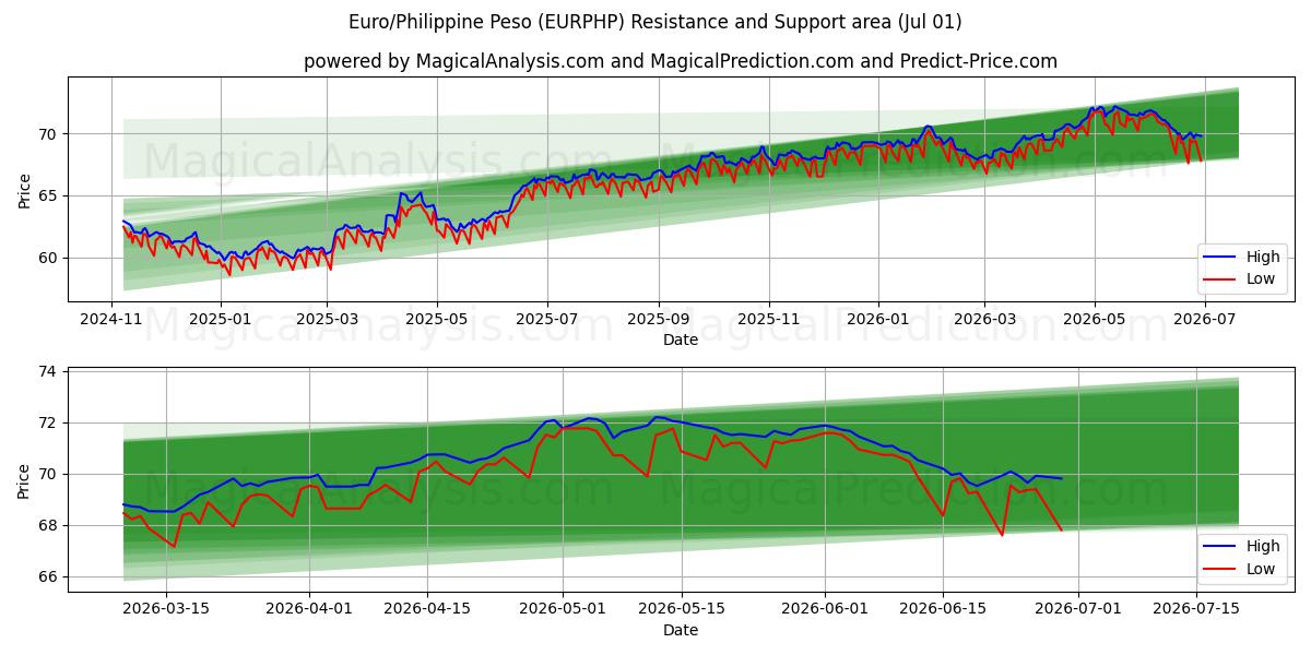  Euro/Filippinsk peso (EURPHP) Support and Resistance area (30 Jun) 