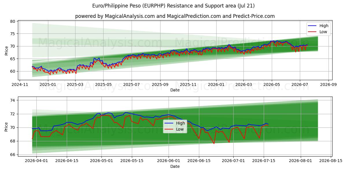 Euro/Peso Filipino (EURPHP) Support and Resistance area (17 Jul) 