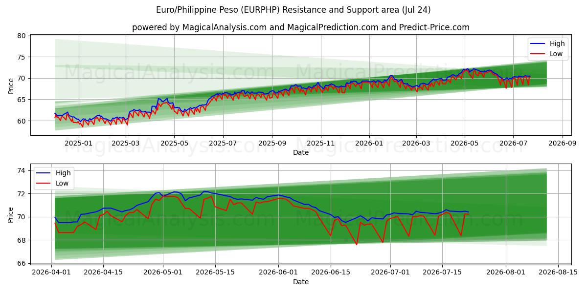  유로/필리핀 페소 (EURPHP) Support and Resistance area (23 Jul) 