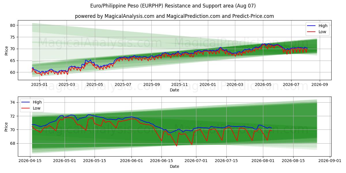  euro/peso filipino (EURPHP) Support and Resistance area (06 Aug) 