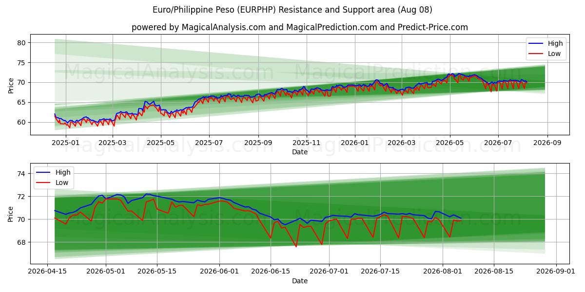 Euro/Peso Filipino (EURPHP) Support and Resistance area (07 Aug) 