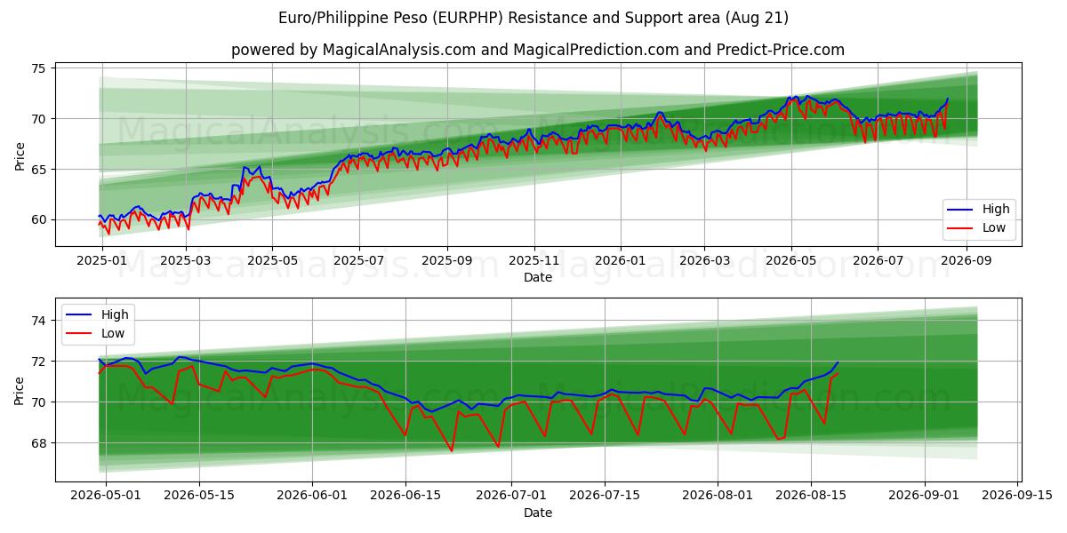  유로/필리핀 페소 (EURPHP) Support and Resistance area (18 Aug) 