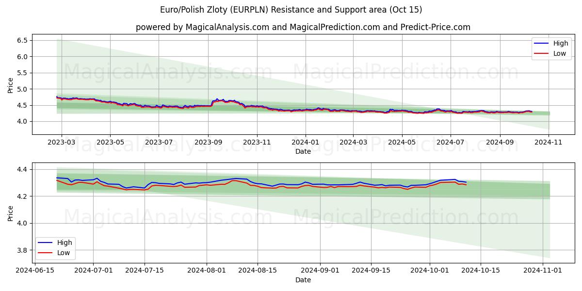  유로/폴란드 즐로티 (EURPLN) Support and Resistance area (15 Oct) 