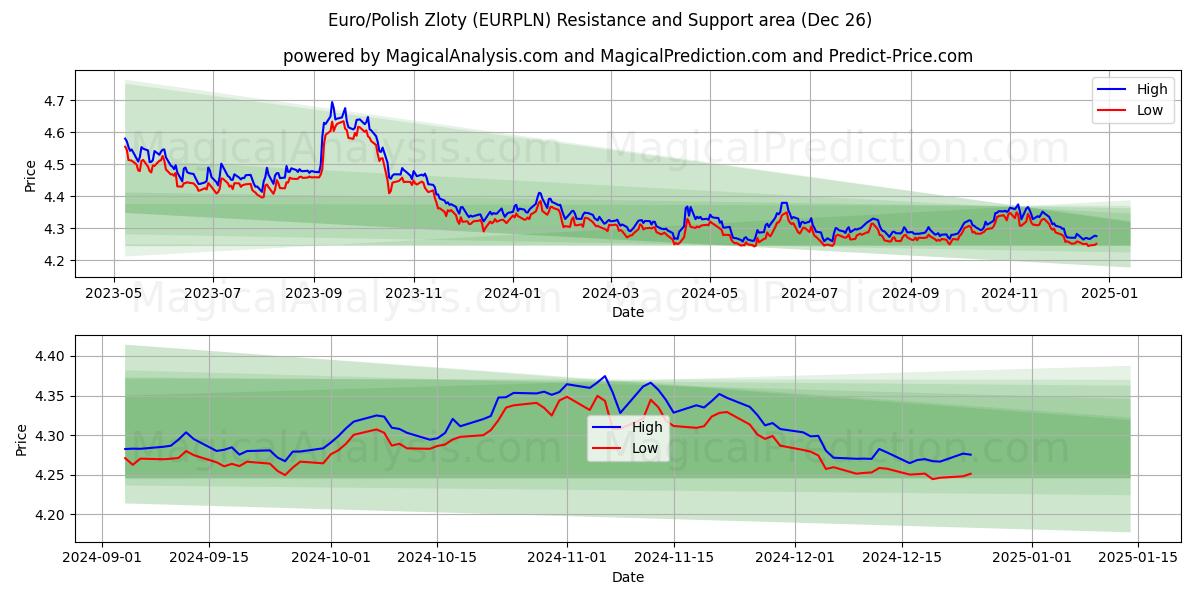  유로/폴란드 즐로티 (EURPLN) Support and Resistance area (26 Dec) 