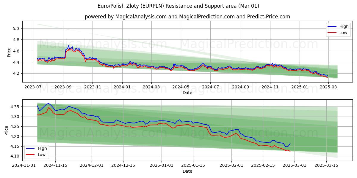  Euro/Polonya Zlotisi (EURPLN) Support and Resistance area (01 Mar) 