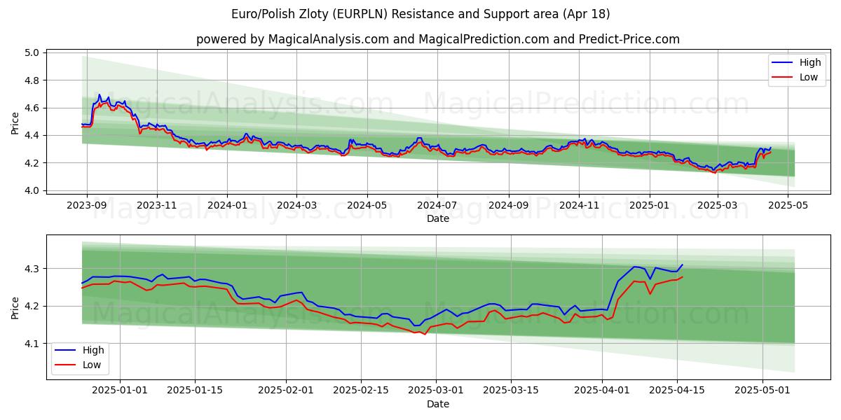 Euro/Polish Zloty (EURPLN) Support and Resistance area (18 Apr) Euro/Polish Zloty (EURPLN) Support and Resistance area (18 Apr)