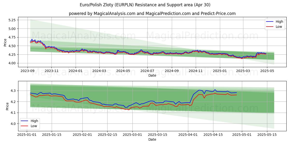  欧元/波兰兹罗提 (EURPLN) Support and Resistance area (30 Apr) 