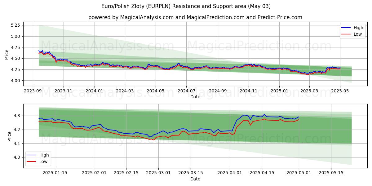  ユーロ/ポーランドズウォティ (EURPLN) Support and Resistance area (03 May) 
