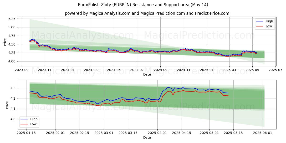  Euro/Polish Zloty (EURPLN) Support and Resistance area (14 May) 