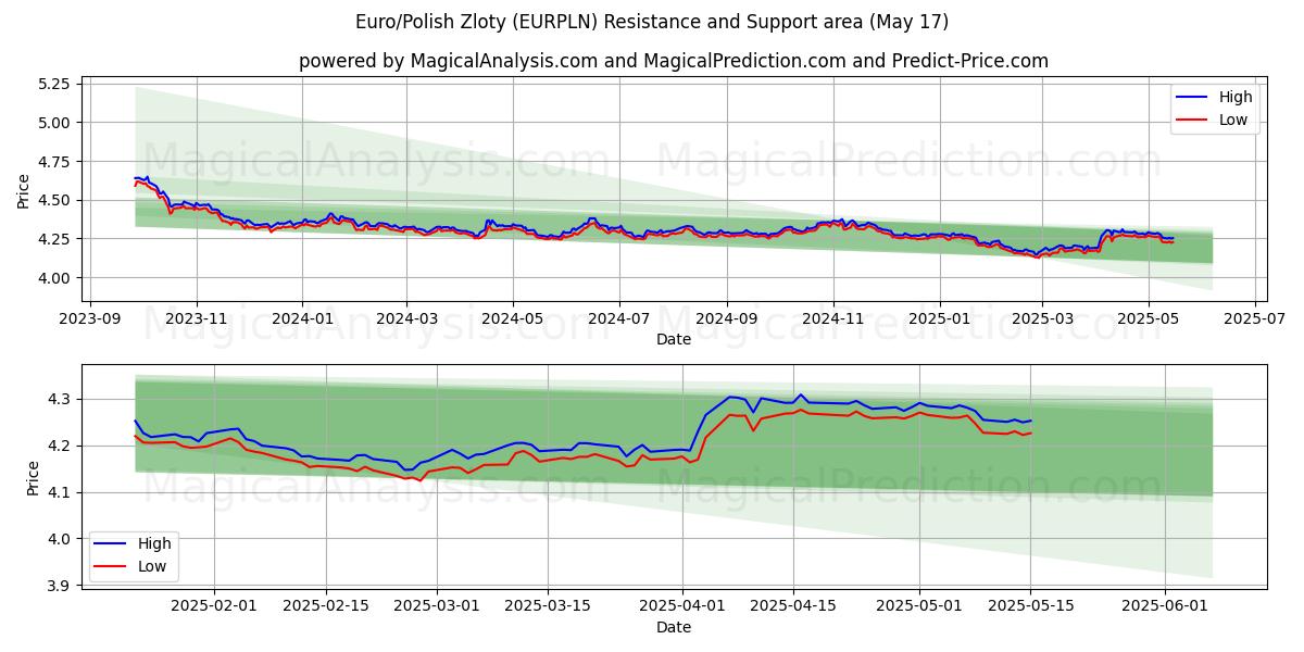  ユーロ/ポーランドズウォティ (EURPLN) Support and Resistance area (17 May) 