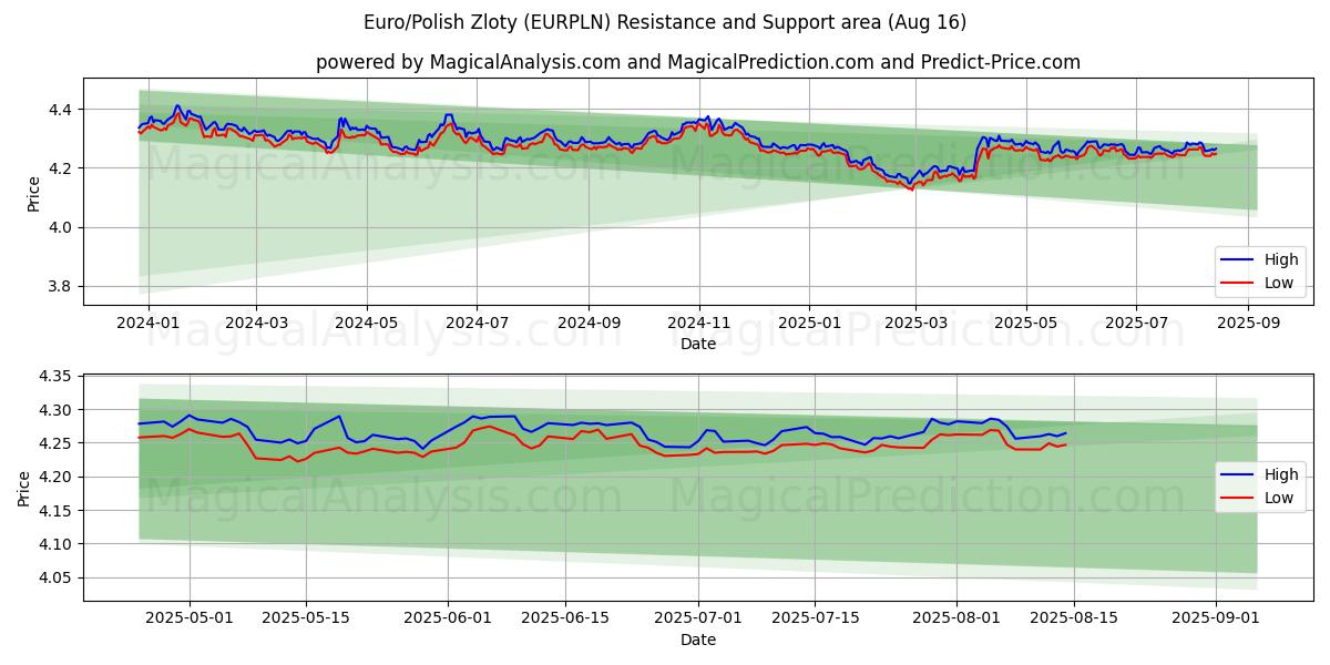  유로/폴란드 즐로티 (EURPLN) Support and Resistance area (15 Aug) 