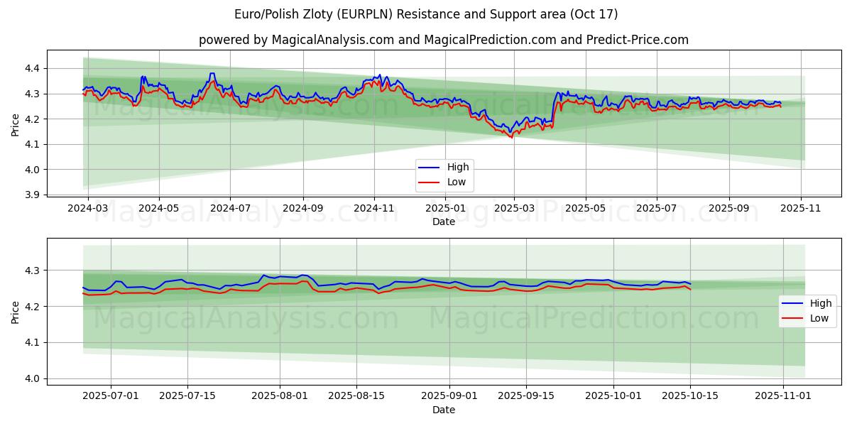 Euro/Zloty polaco (EURPLN) Support and Resistance area (16 Oct) Euro/Zloty polaco (EURPLN) Support and Resistance area (16 Oct)