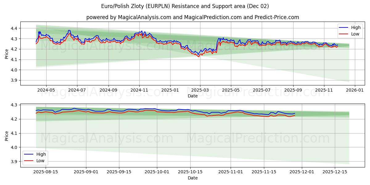  Euro/Zloty polaco (EURPLN) Support and Resistance area (01 Dec) 