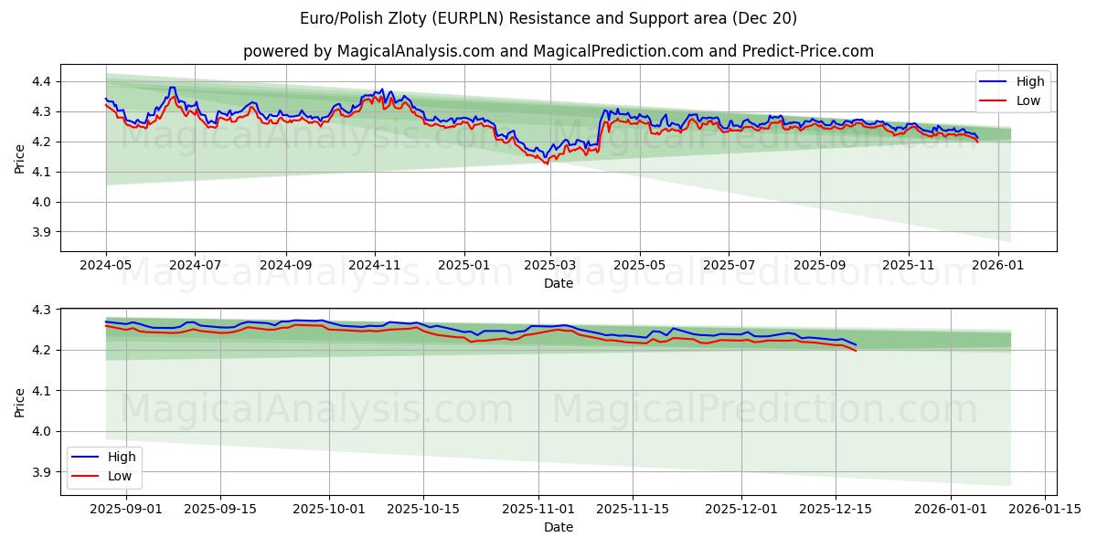  यूरो/पोलिश ज़्लॉटी (EURPLN) Support and Resistance area (19 Dec) 
