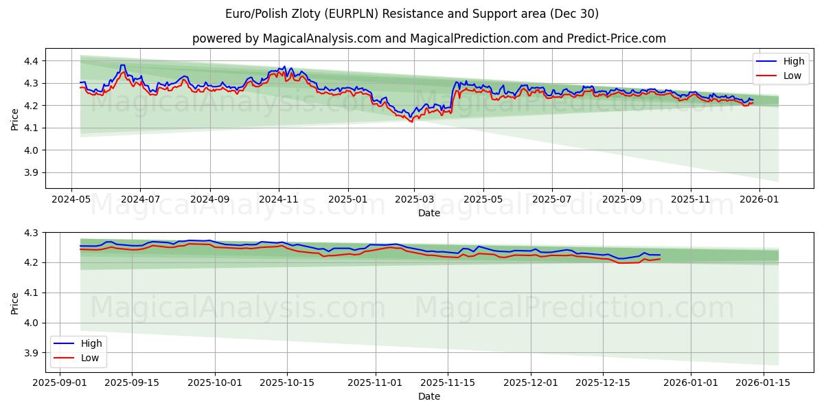  Euro/Polonya Zlotisi (EURPLN) Support and Resistance area (29 Dec) 