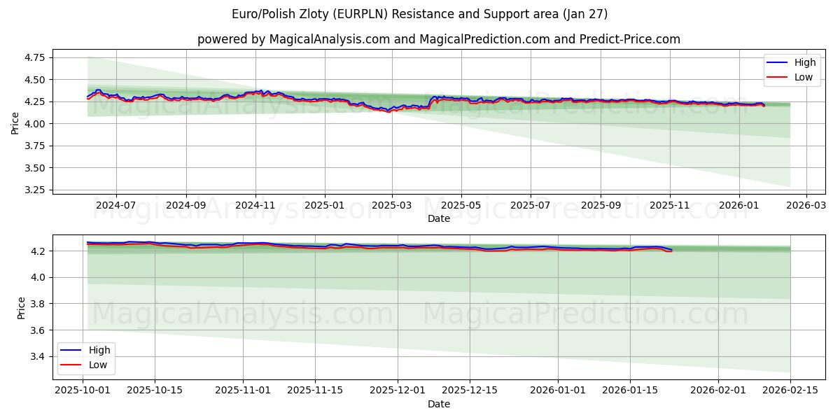  Euro/Polish Zloty (EURPLN) Support and Resistance area (26 Jan) 