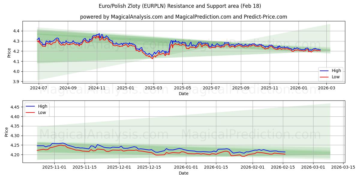  Euro/Polish Zloty (EURPLN) Support and Resistance area (17 Feb) 