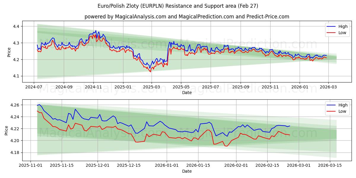  Euro/Polish Zloty (EURPLN) Support and Resistance area (26 Feb) 