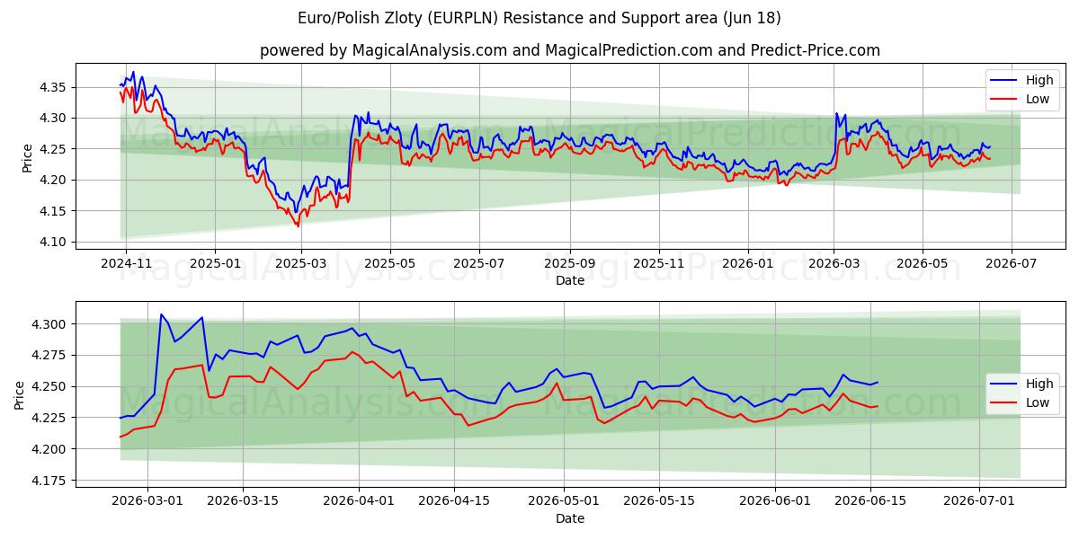  Euro/Zloty polacco (EURPLN) Support and Resistance area (09 Jun) 