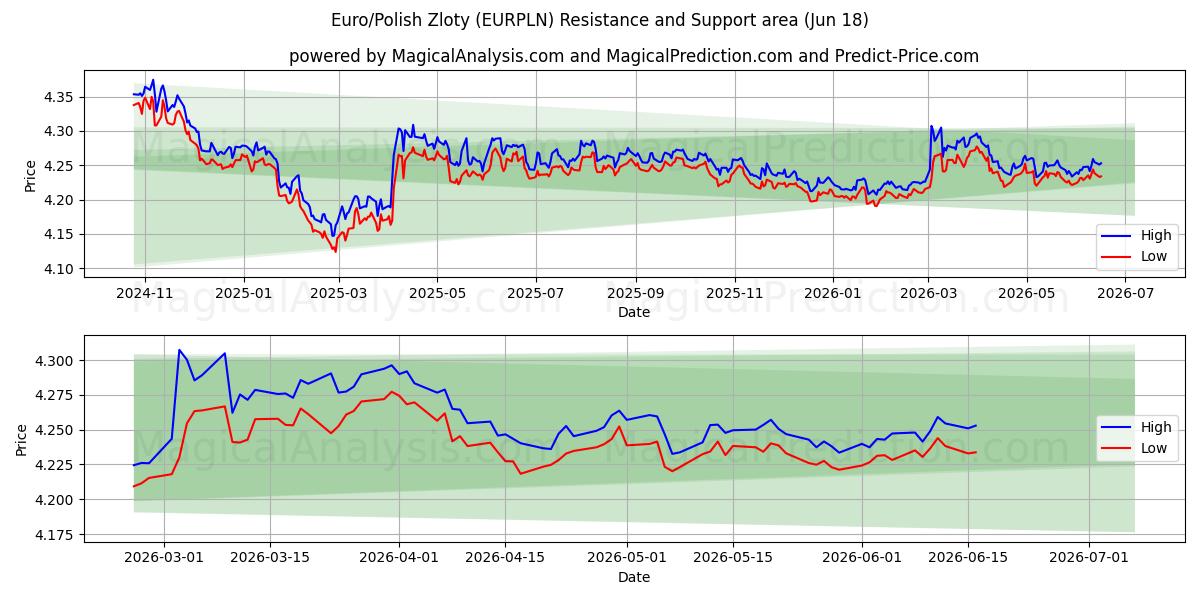  यूरो/पोलिश ज़्लॉटी (EURPLN) Support and Resistance area (11 Jun) 