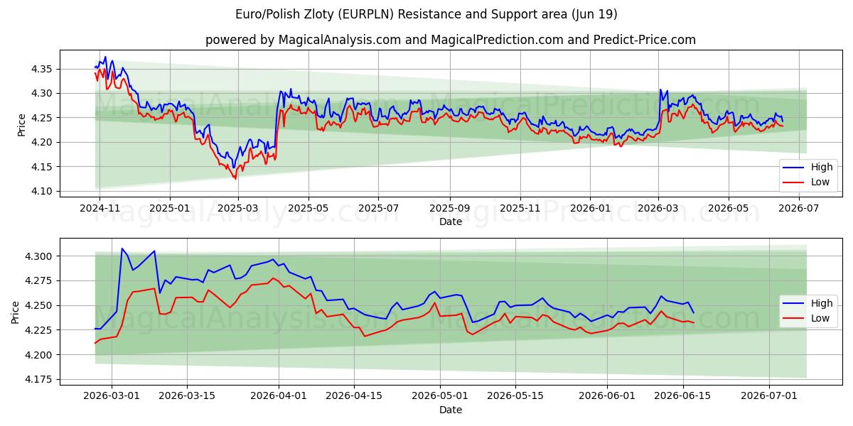  Euro/Poolse zloty (EURPLN) Support and Resistance area (18 Jun) 