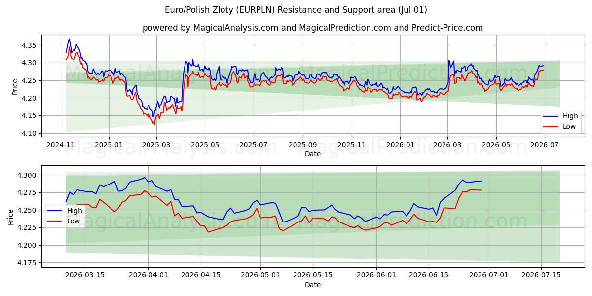  Euro/Zloty polacco (EURPLN) Support and Resistance area (29 Jun) 