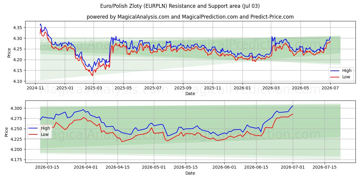 यूरो/पोलिश ज़्लॉटी (EURPLN) Support and Resistance area (02 Jul) 