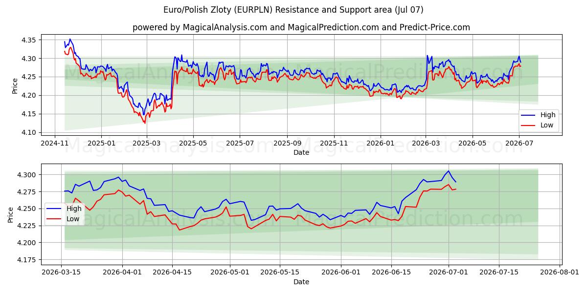  Евро/Польский злотый (EURPLN) Support and Resistance area (06 Jul) 
