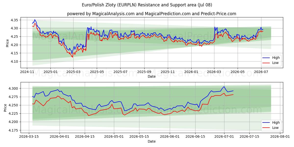  欧元/波兰兹罗提 (EURPLN) Support and Resistance area (07 Jul) 