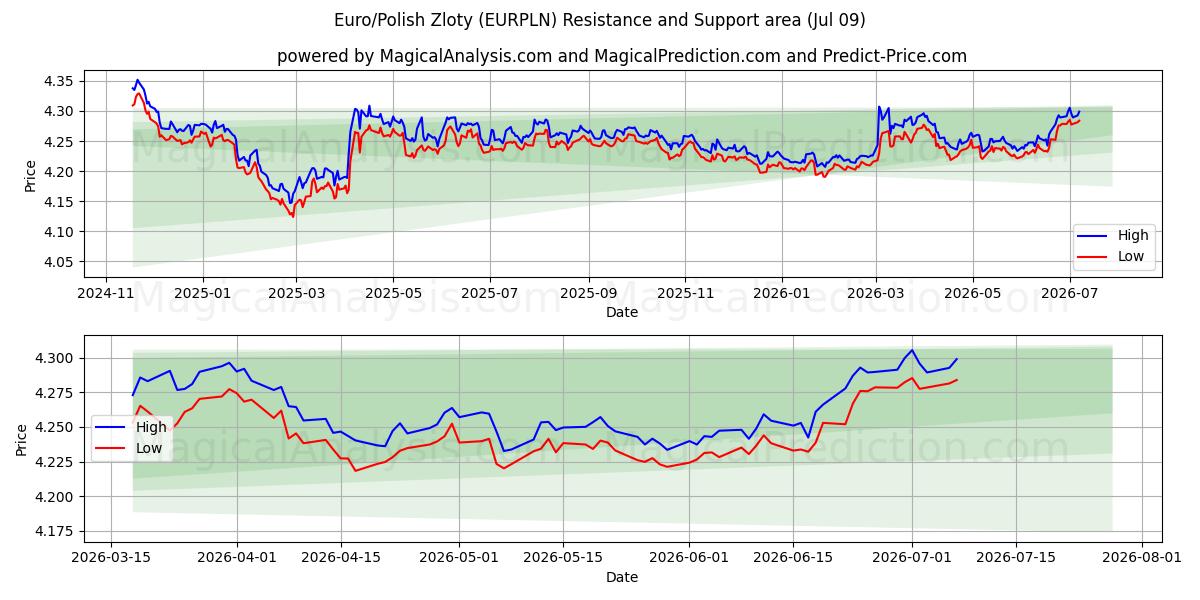  Euro/polske zloty (EURPLN) Support and Resistance area (08 Jul) 