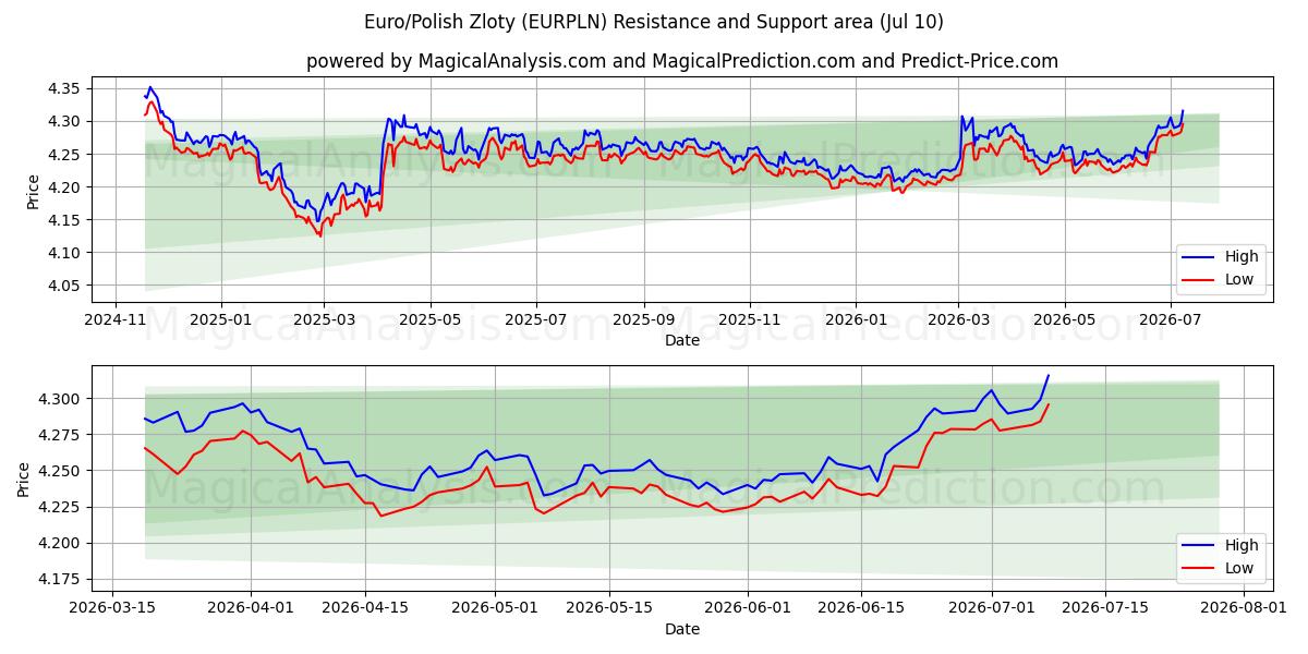  اليورو/الزلوتي البولندي (EURPLN) Support and Resistance area (09 Jul) 
