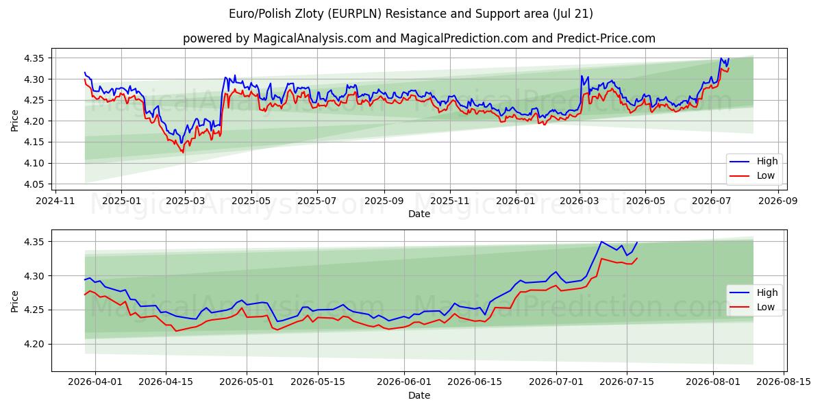  Euro/Polonya Zlotisi (EURPLN) Support and Resistance area (20 Jul) 