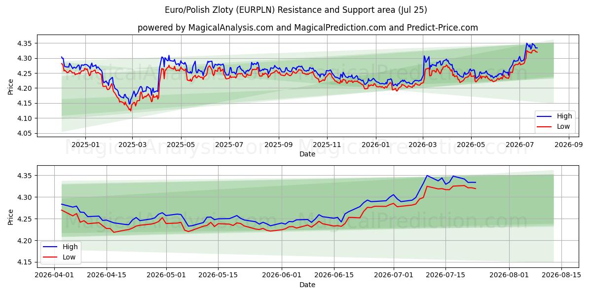  यूरो/पोलिश ज़्लॉटी (EURPLN) Support and Resistance area (24 Jul) 