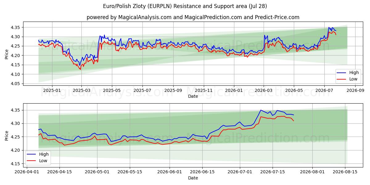  Euro/Polish Zloty (EURPLN) Support and Resistance area (27 Jul) 