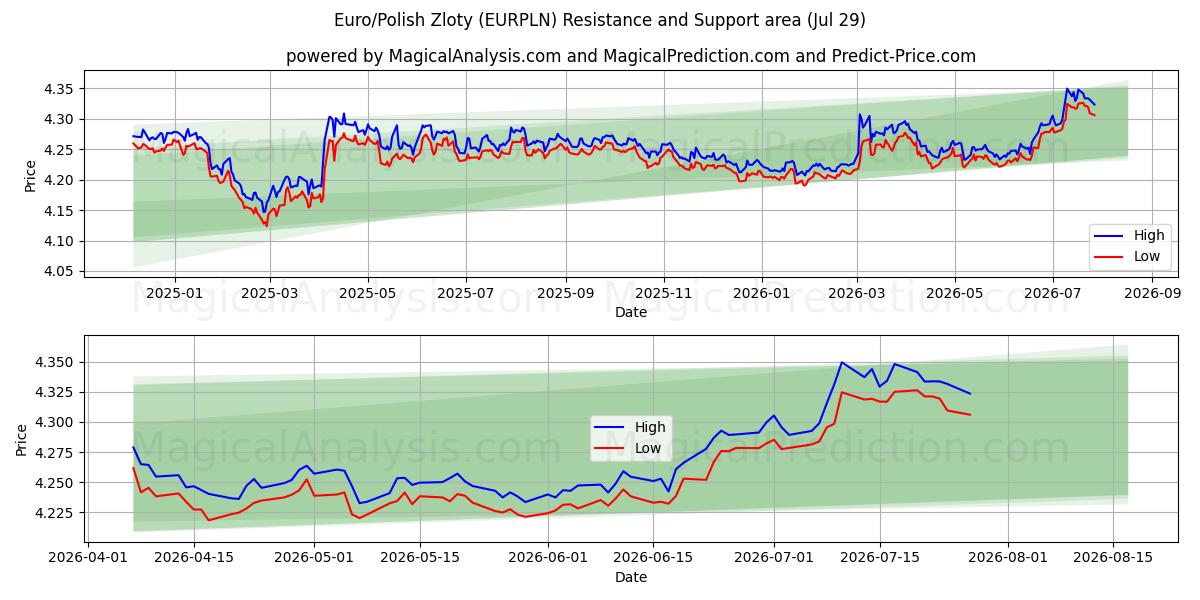  Euro/polske zloty (EURPLN) Support and Resistance area (28 Jul) 