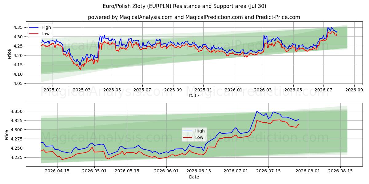  Euro/Zloty Polonês (EURPLN) Support and Resistance area (29 Jul) 