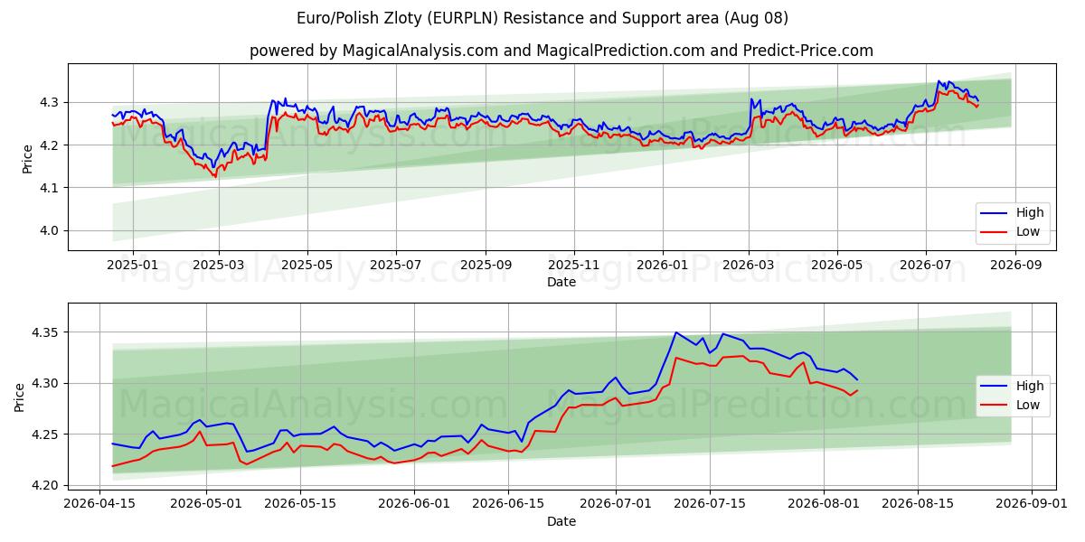  Euro/Polonya Zlotisi (EURPLN) Support and Resistance area (07 Aug) 