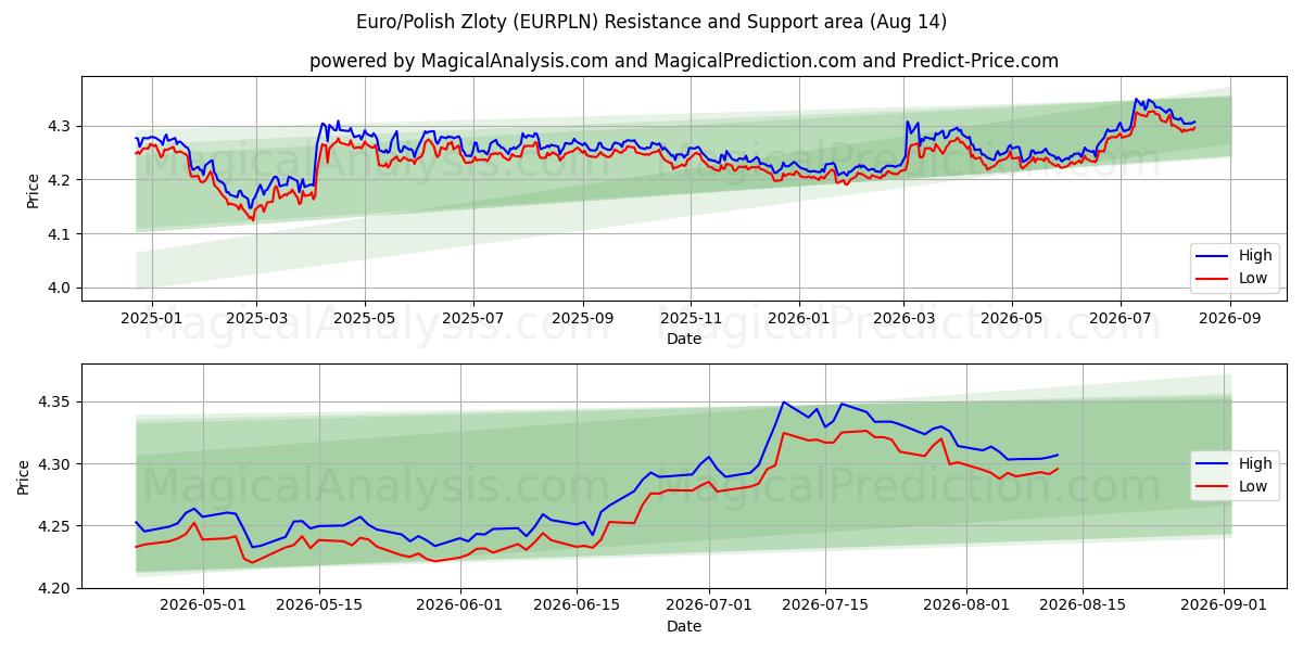  यूरो/पोलिश ज़्लॉटी (EURPLN) Support and Resistance area (13 Aug) 