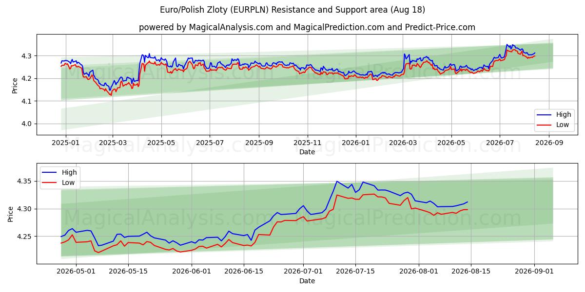 ユーロ/ポーランドズウォティ (EURPLN) Support and Resistance area (17 Aug) 
