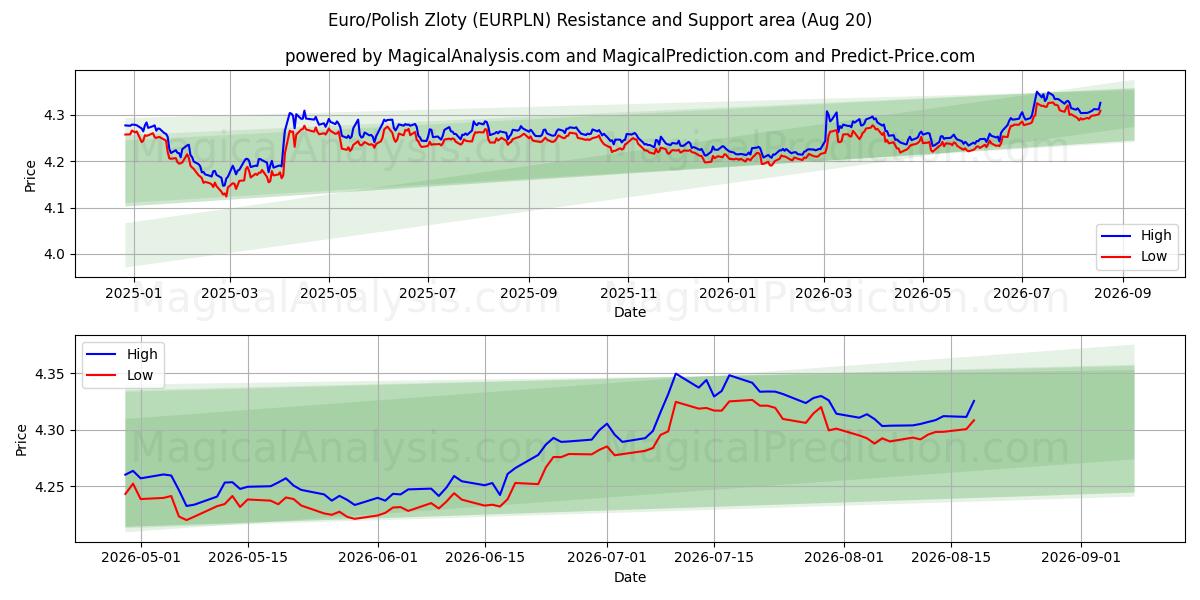  Евро/Польский злотый (EURPLN) Support and Resistance area (18 Aug) 